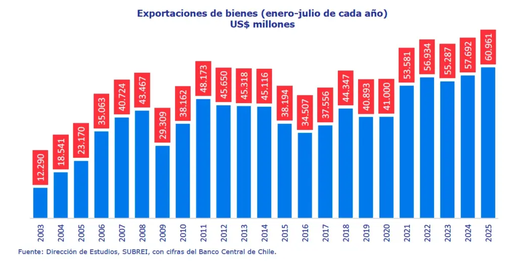 Gráf 1_SUBREI_Bienes