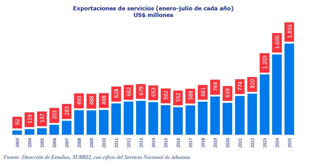 Gráf 2_SUBREI_Servicios